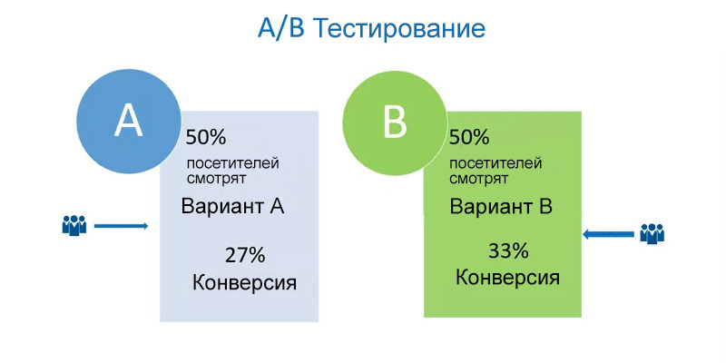 А-B тестирование