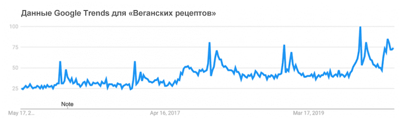 Исследование ключевых слов.