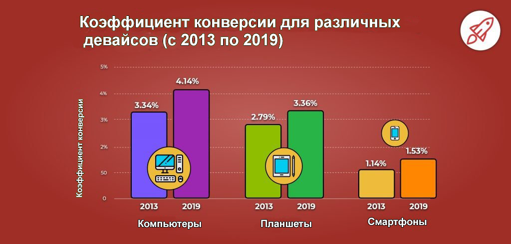 Коэффициент конверсии