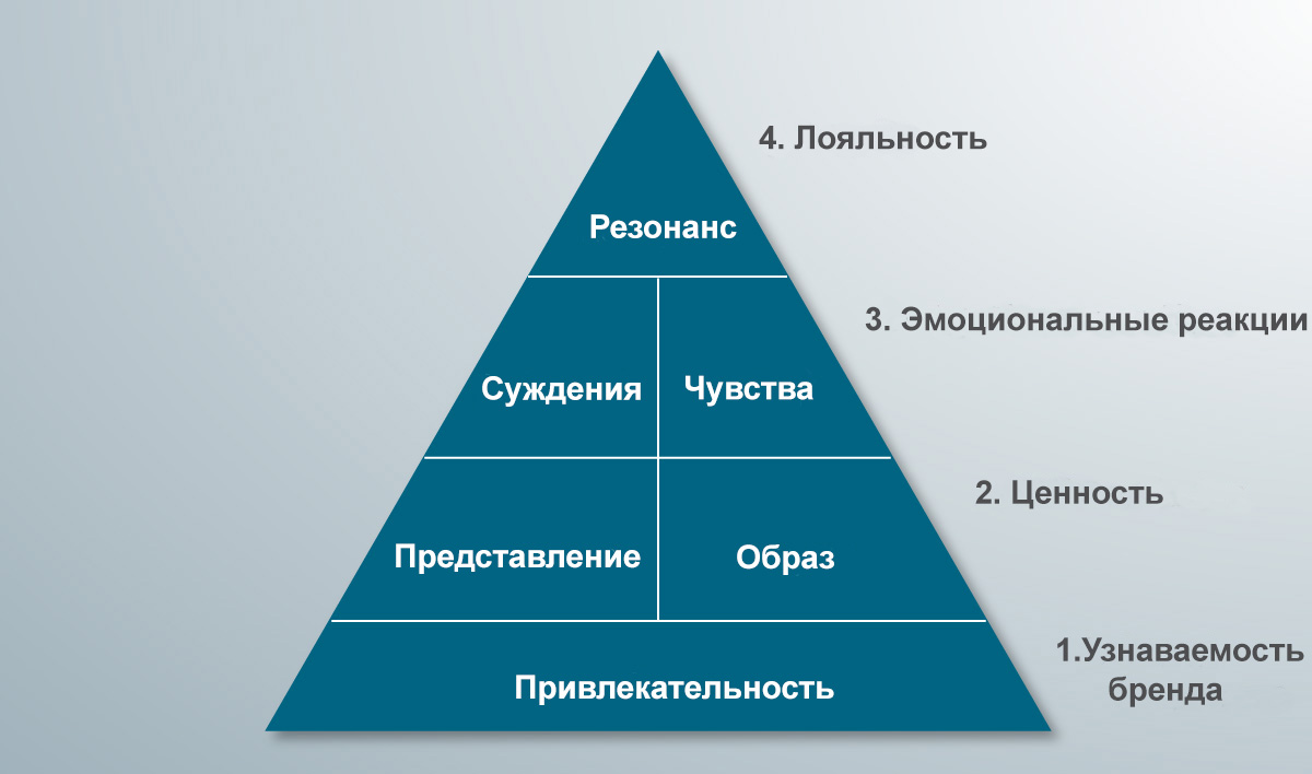 Модель узнаваемости бренда