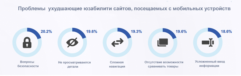 Проблемы  ухудшающие юзабилити сайтов