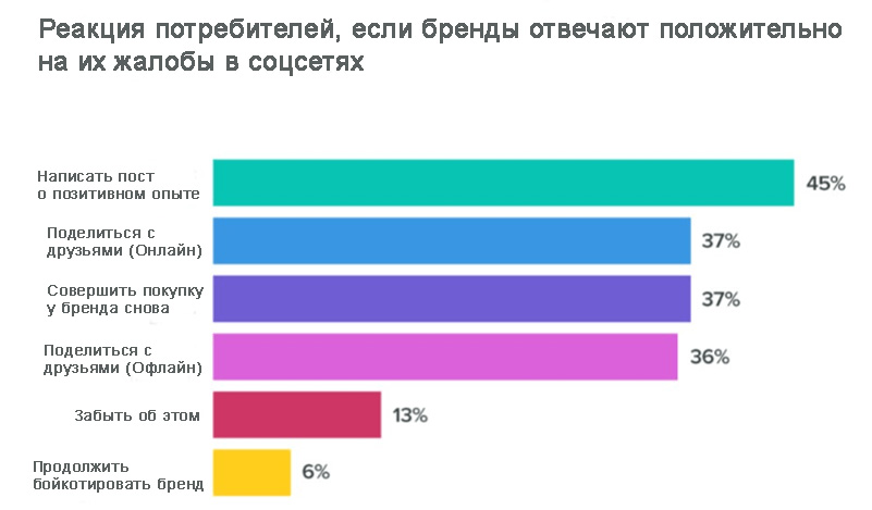 нет взаимодействия с аудиторией