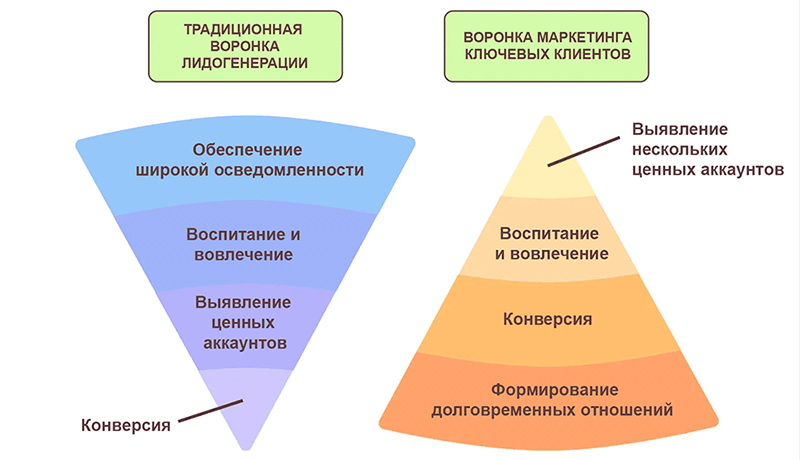 Используйте стратегии маркетинга ключевых клиентов (ABM)